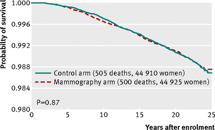 Mammograms: Are they worthless?