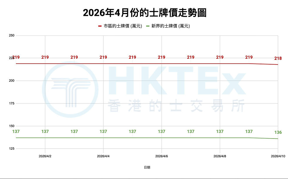 2026年4月份的士牌價走勢圖
