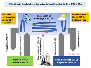 Ilmaan käy ihmisperäinen CO2 ja sinne se jää erikoisella tavalla IPCC:n mukaan – helppo tarkistaa väittämän oikeellisuus