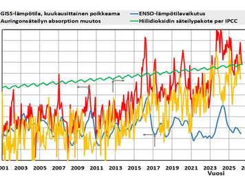Ylen uutisointi meriveden lämpötilaennätyksestä