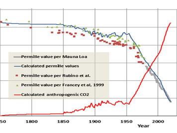 Anthropogenic CO2 accumulation in the atmosphere