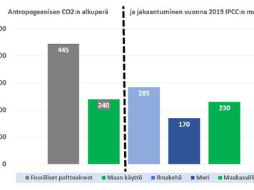IPCCn määritelmä antropogeenisesta hiilestä ja sen taseesta