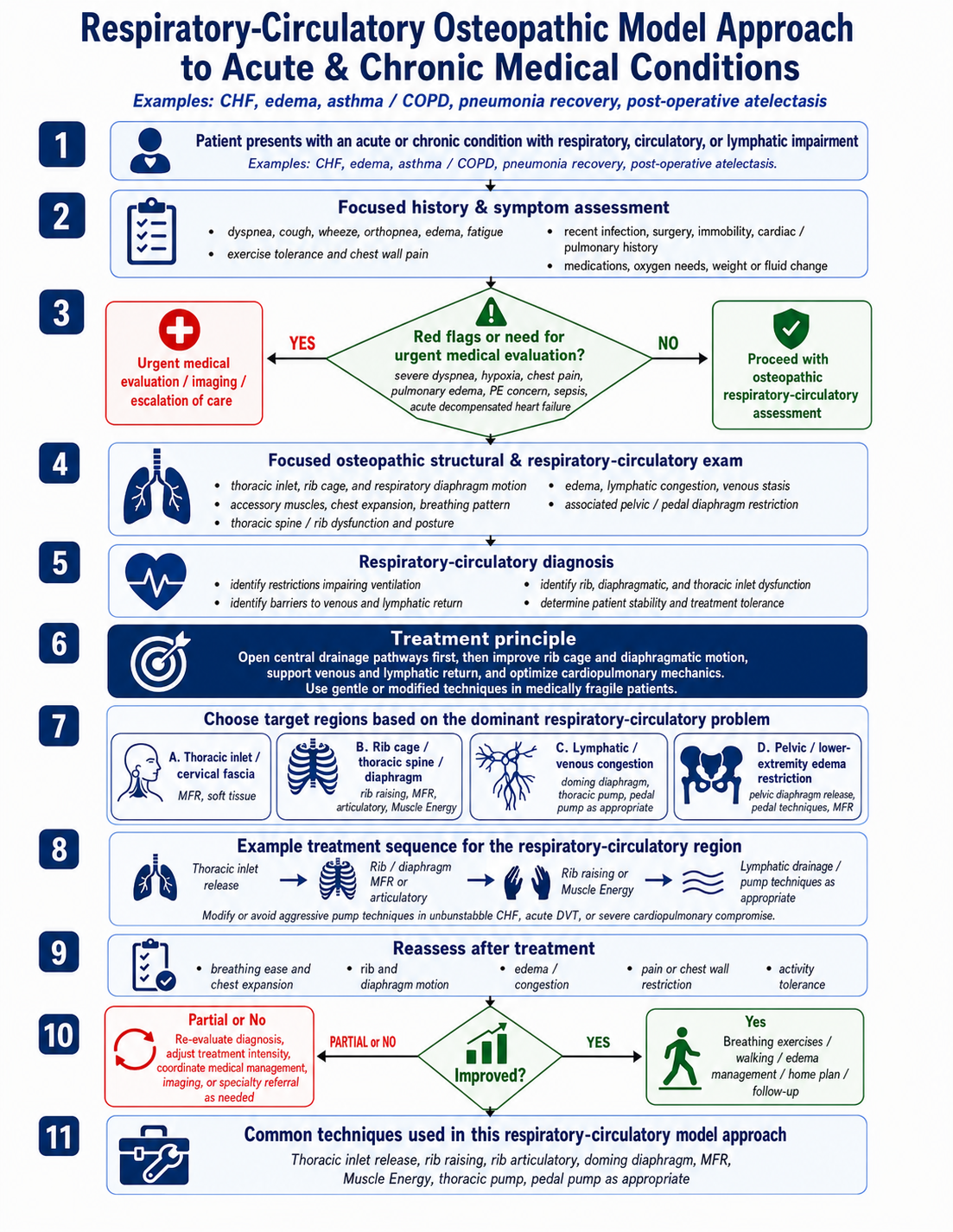 Original cover: Respiratory-Circulatory Osteopathic Model Approach to Acute & Chronic Medical Conditions