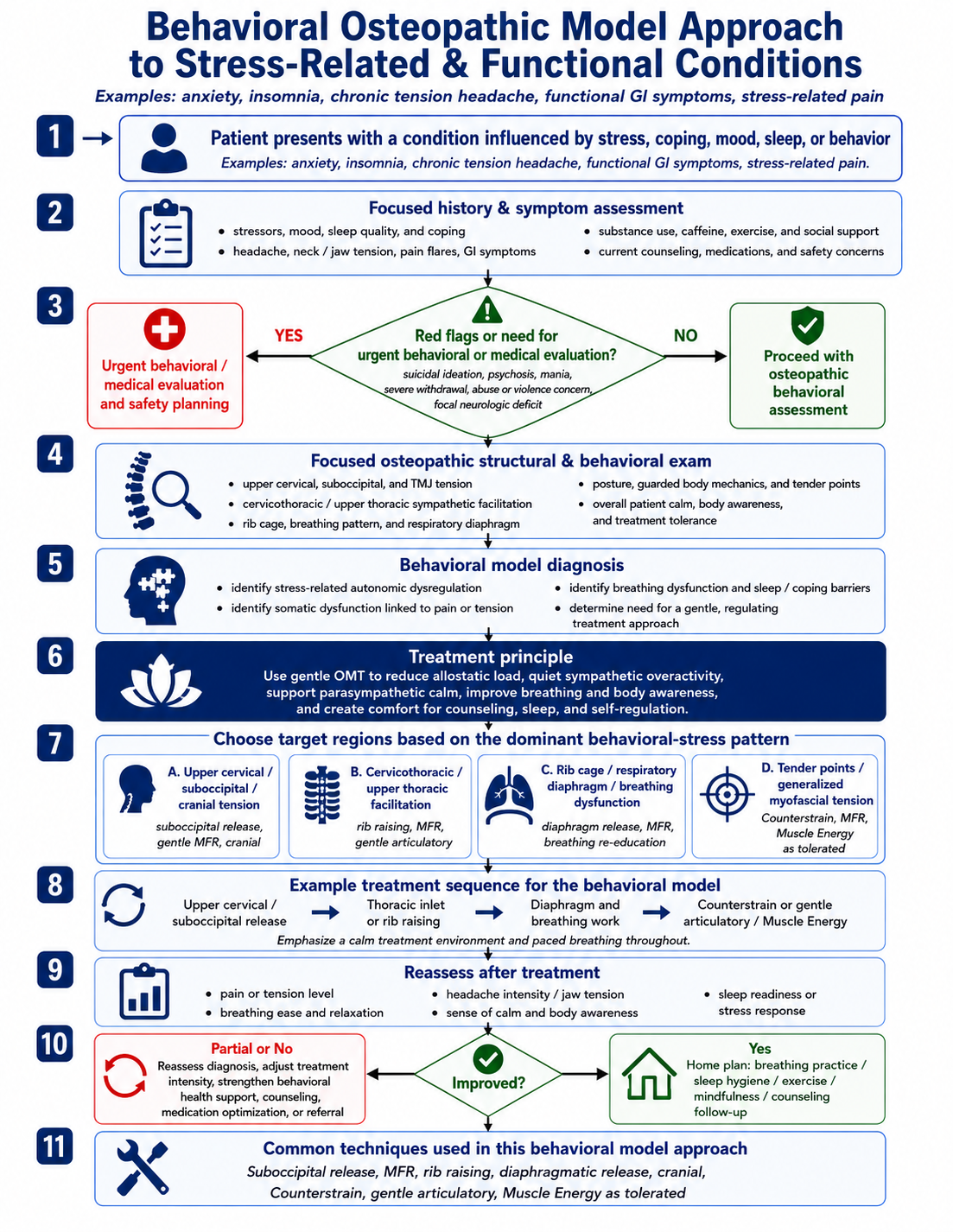 Original cover: Behavioral Osteopathic Model Approach to Stress-Related and Functional Conditions