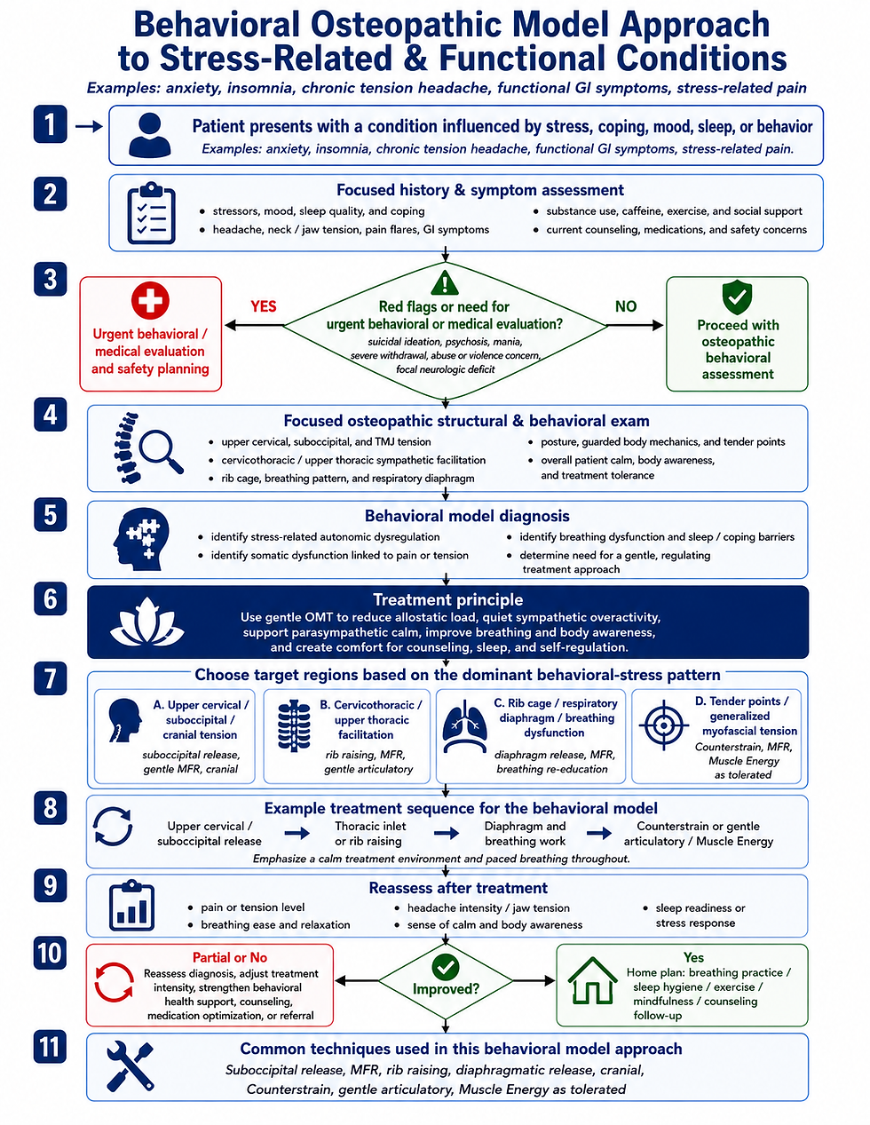 Behavioral Osteopathic Model Approach to Stress-Related and Functional Conditions