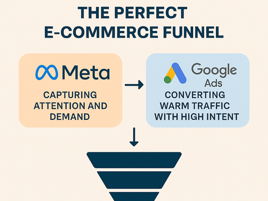 Why Meta + Google Ads = The Perfect E-commerce Funnel