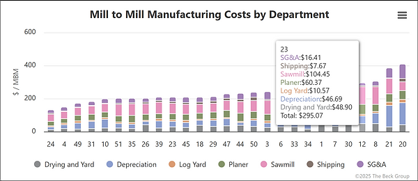 Mill to Mill Cost Dept.png