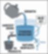 visual analogy of Growth to Drain concept where growth is shown as water pouring into a cup labeled Standing Inventory, while Drain occurs through two outlets: one controlled faucet representing timber harvest, and one uncontrolled leak representing natural mortality.