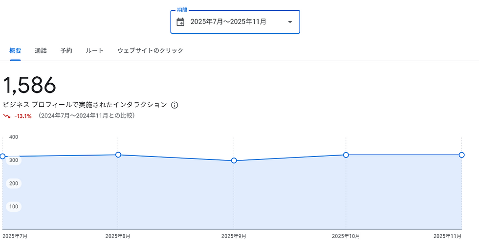 Googleビジネスプロフィールのインサイト活用法