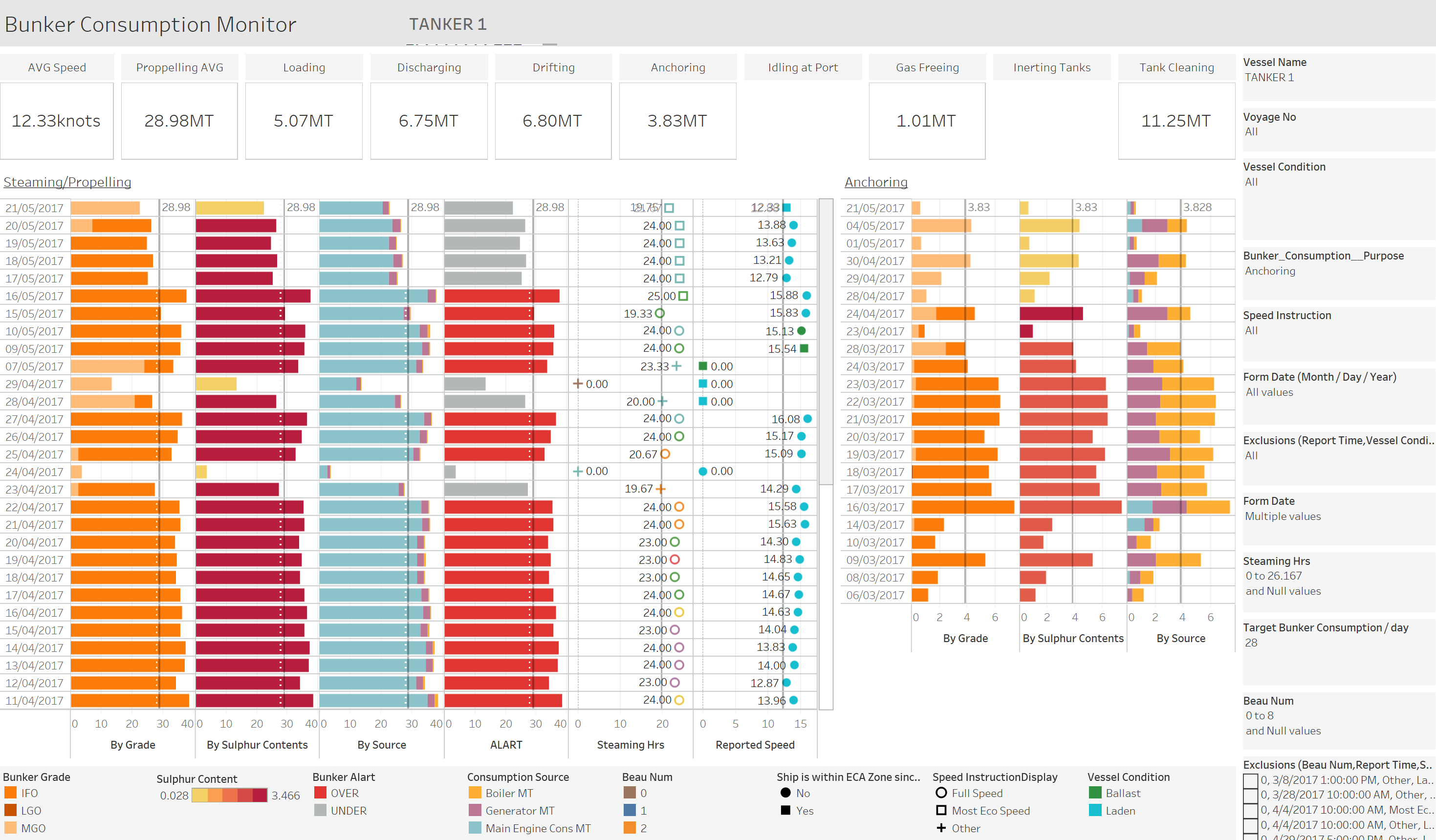Speed, Consumption Analysis