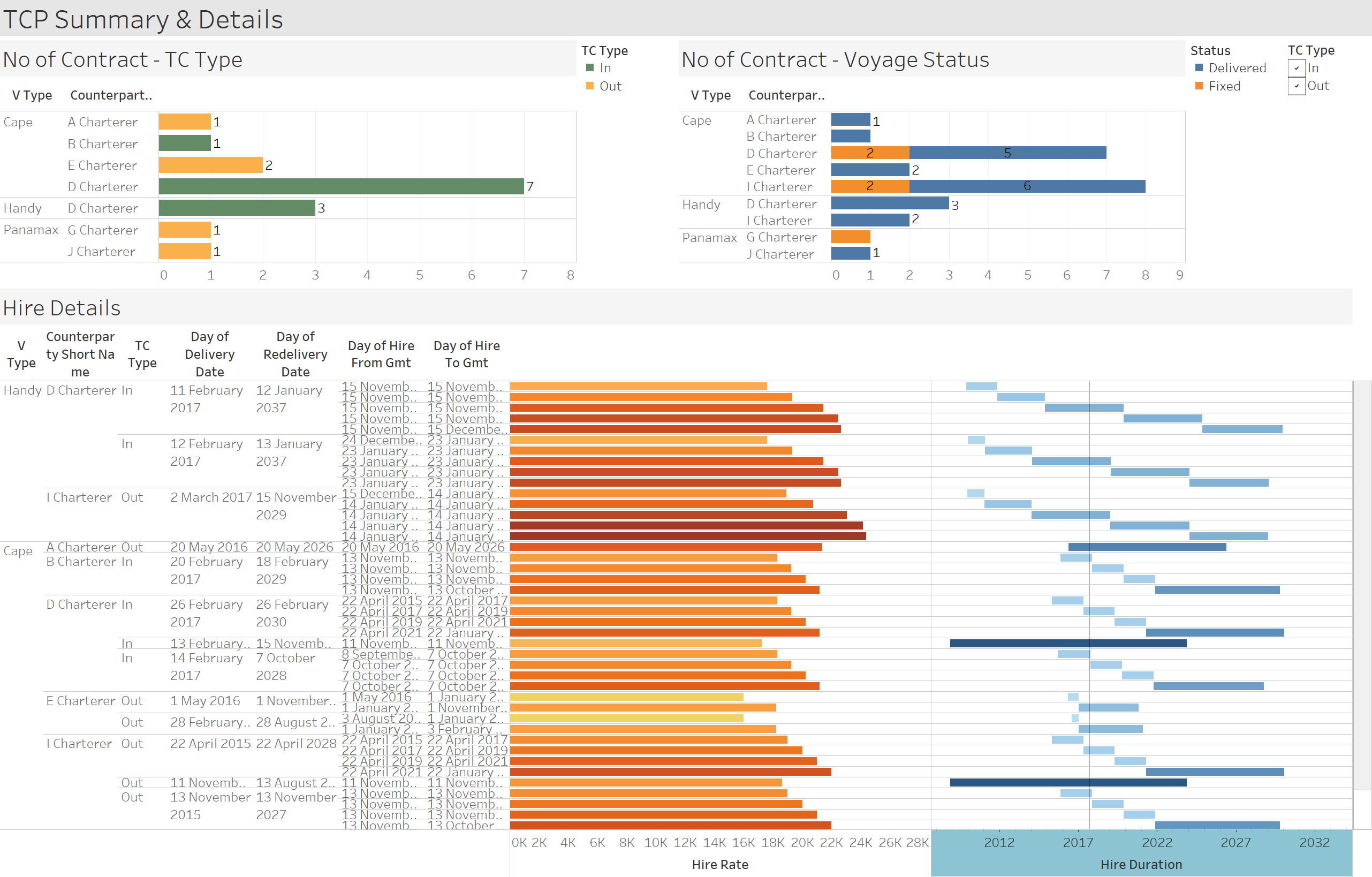 TCP Summary & Details