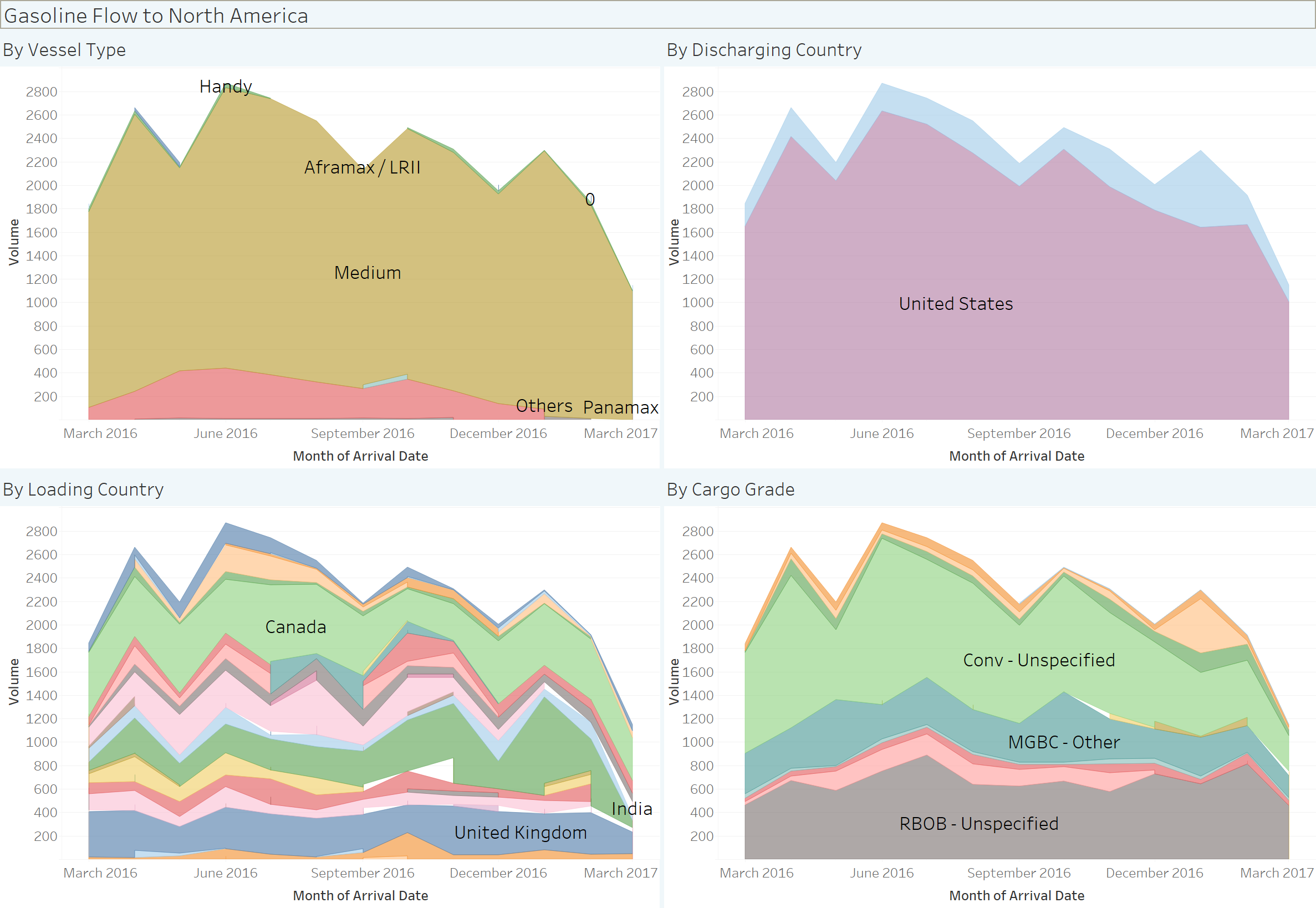 Gasoline Flow to North America