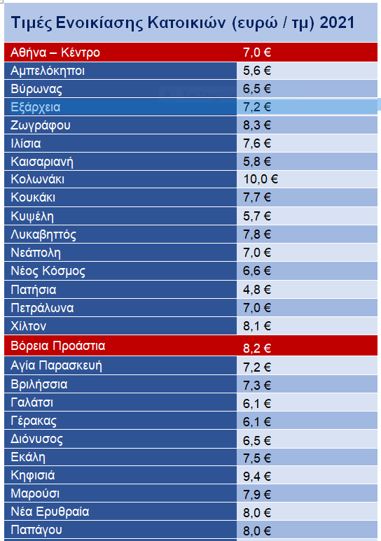 Cost of renting a home in Athens