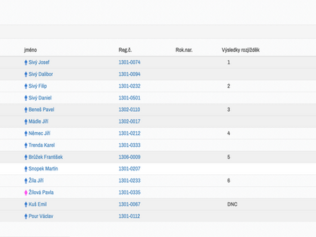 Uniqa Cup 2026 - výsledky