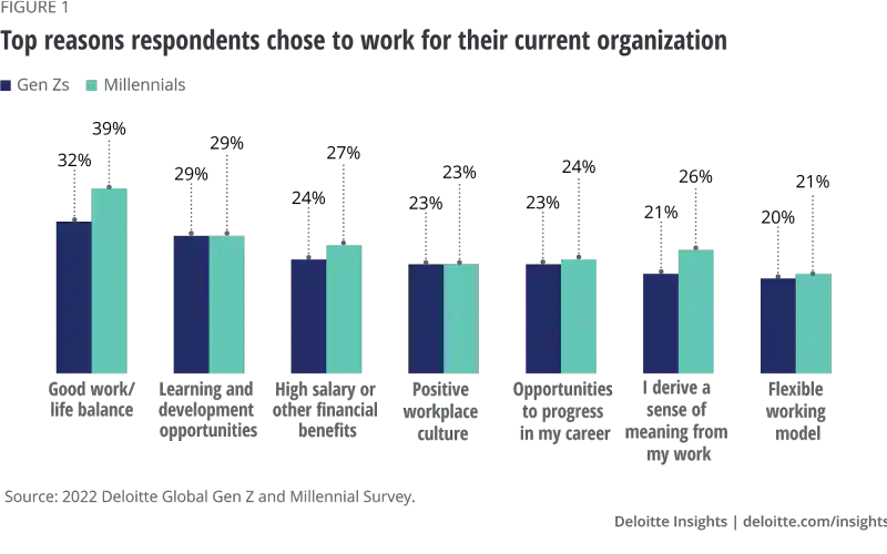 Graph of top reasons why Gen Z and millennials chose to work