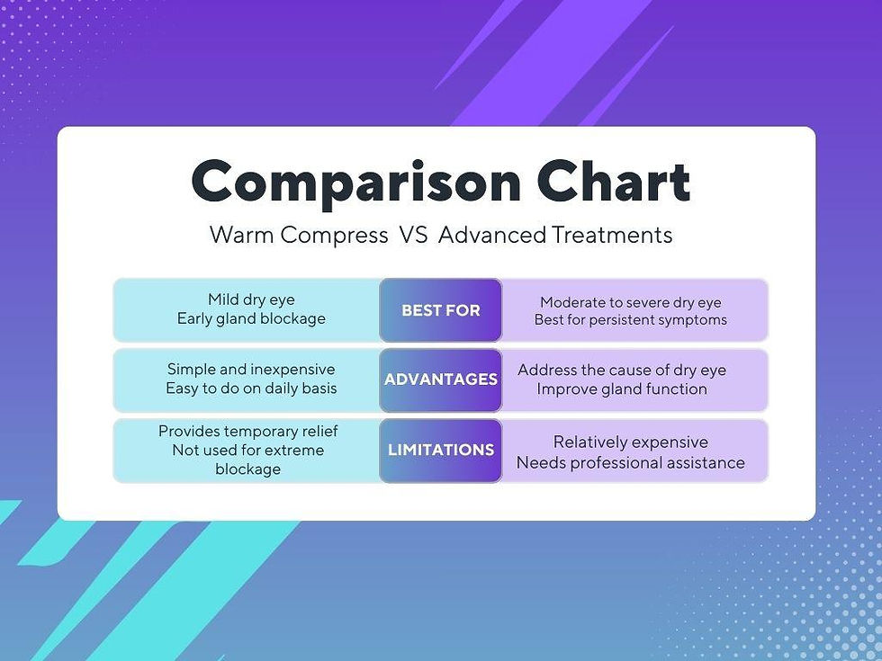 Comparison chart of warm compress vs advanced treatments for dry eye. Lists best for, advantages, and limitations. Purple gradient background.