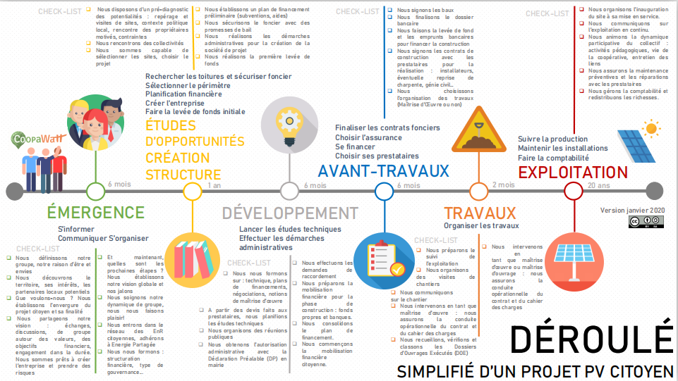 Déroulé d'un projet pv citoyen
