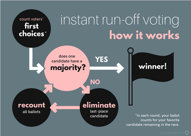A flowchart with the title "Instant run-off voting: how it works". The initial circle is black and has the words "count voters' first choices*" and a white arrow going to a pink circle with the words "does one candidate have a majority?" There are two arrows exiting this. A pink one says "no" and goes to a black circle with the words "eliminate last-place candidate" then pink arrowing to another black circle with the words "recount all ballots". That circle has a pink arrow going back to the pink circle asking if one candidate has a majority. The other arrow from this is white, and leads to a black flag with the word "winner!" on it. The asterisk from the first circle leads to the words in small font: "in each round, your ballow counrts for your favorite candidate remaining in the race".