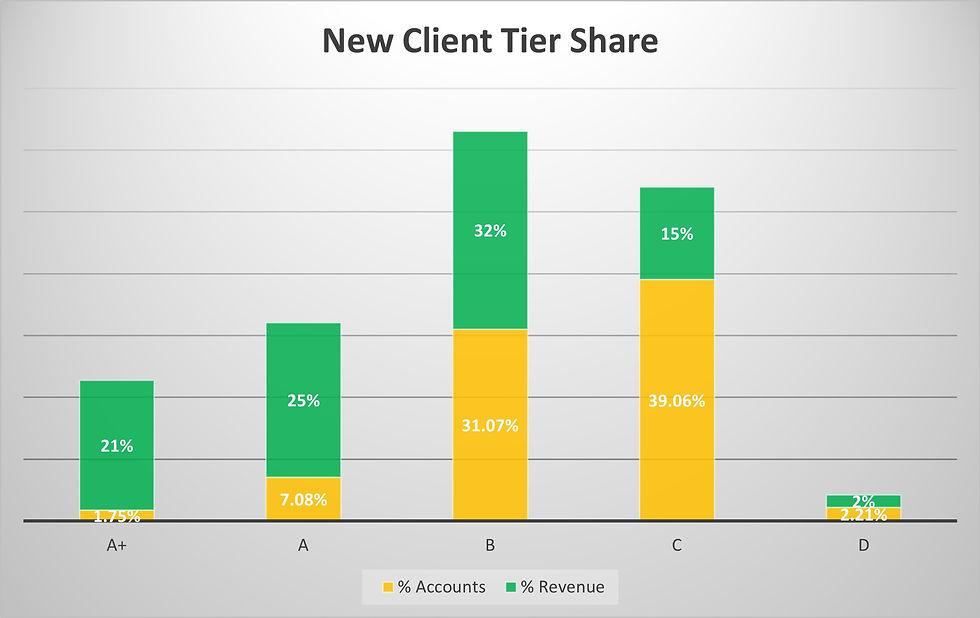 Bar Chart for New Client Tier Data