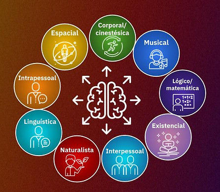 sistema de inteligências de Gardner
