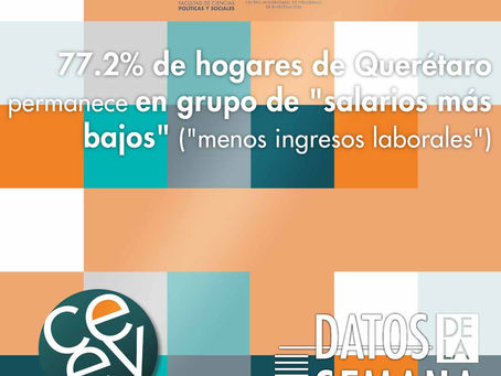 77% de hogares de Querétaro permanece en grupo de "salarios más bajos", advierte estudio nacional