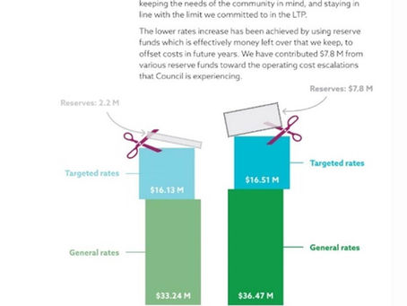 Rates Comparison 2021 % to 2024 %