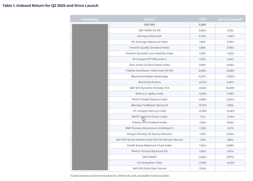 Table showing indexed returns for Q2 2025 and since launch. Lists company names, indexes, YTD, and historical returns. Gray column header.