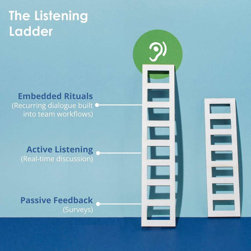 The "Listening Ladder" graphic, featuring a ladder with steps representing increasing levels of organizational listening, from basic surveys to active discussions and integrated team rituals.