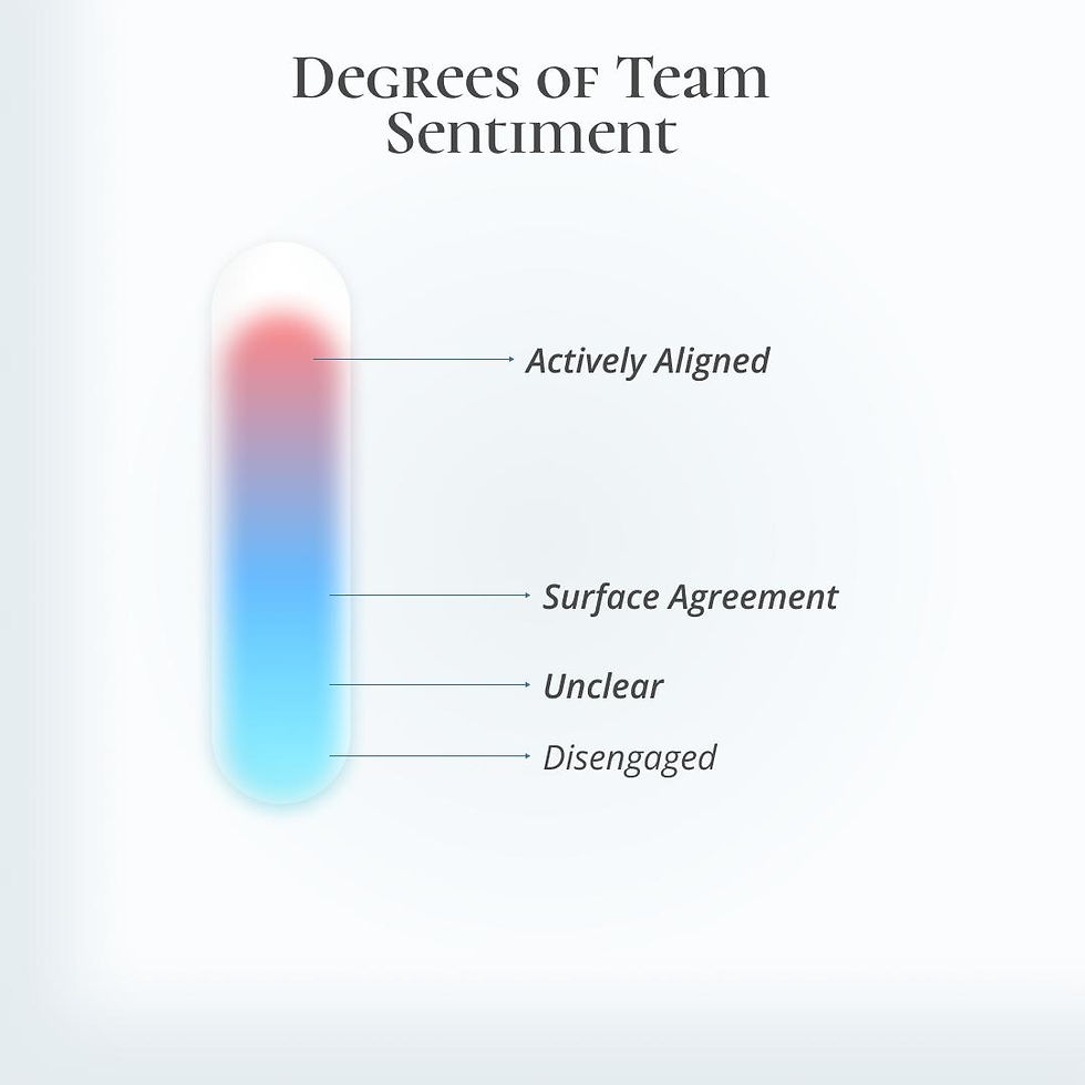An infographic titled "Degrees of Team Sentiment," showing a spectrum from positive (Actively Aligned, red) to negative (Disengaged, light blue) along a thermometer graphic, with Surface Agreement and Unclear as mid-points.