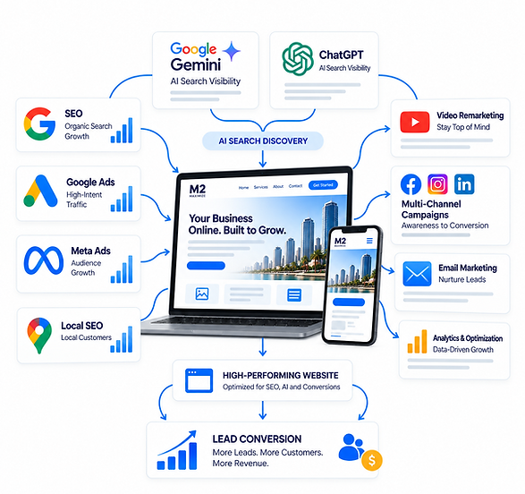 Diagrama de Marketing Digital com IA.png