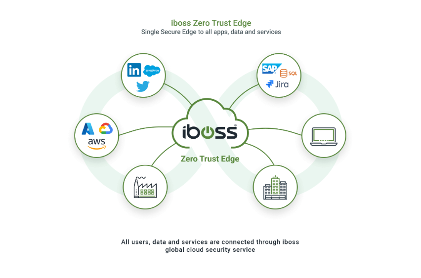 Diagram of iboss Zero Trust Edge, showing connections to apps like AWS, LinkedIn, SAP, etc. Features cloud and security icons.