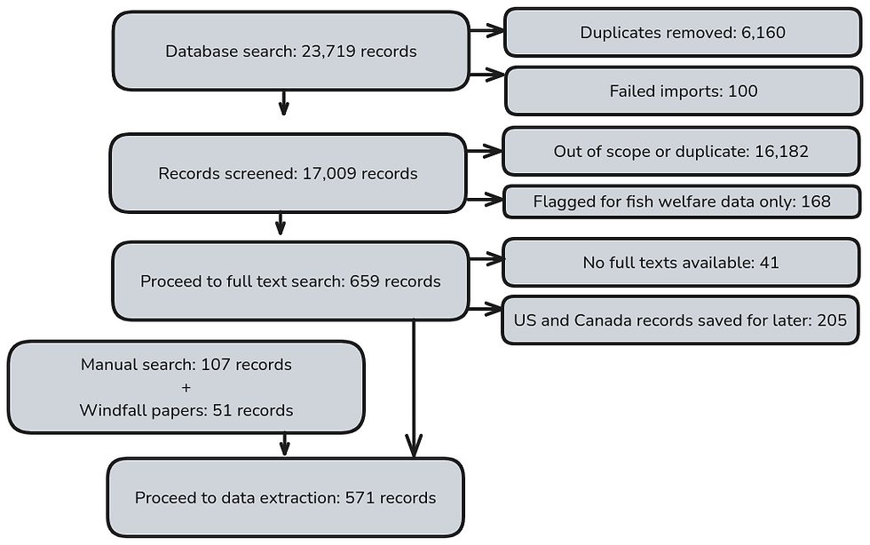 Figure S2. Systematic review flowchart.