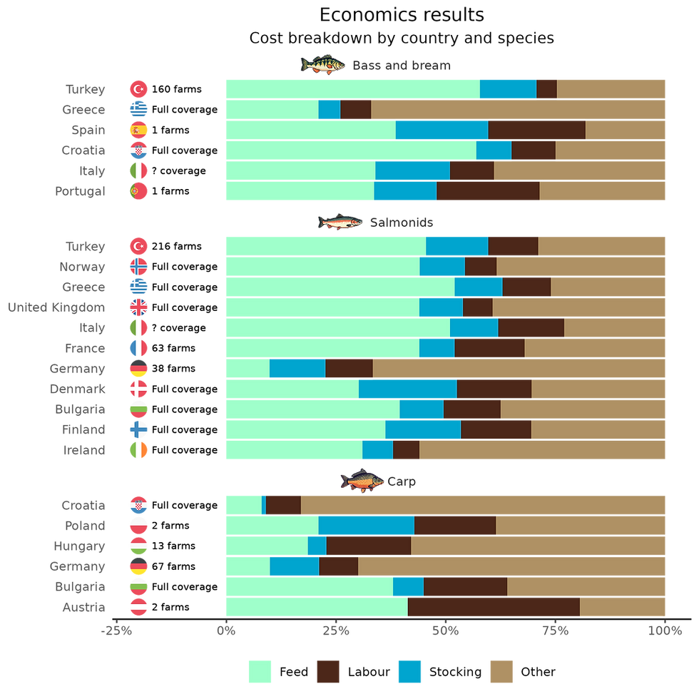 Figure 2. Cost breakdown during grow-out by country and species.