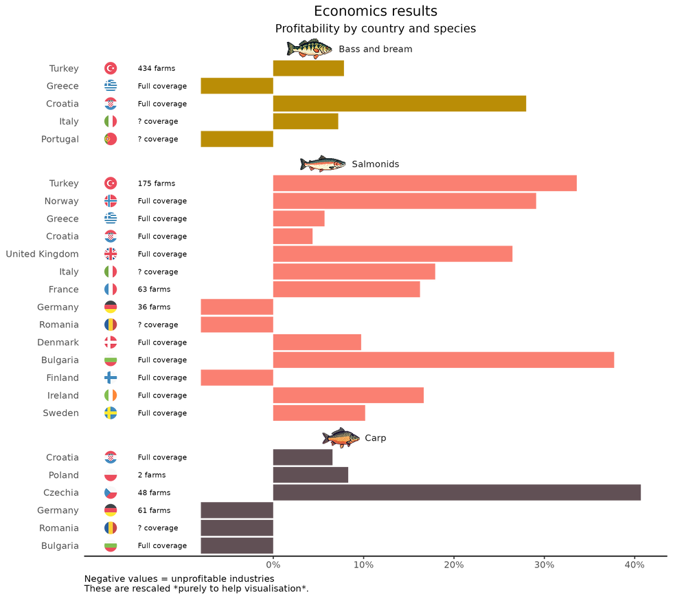 Figure 1. Profitability during grow-out by country and species.