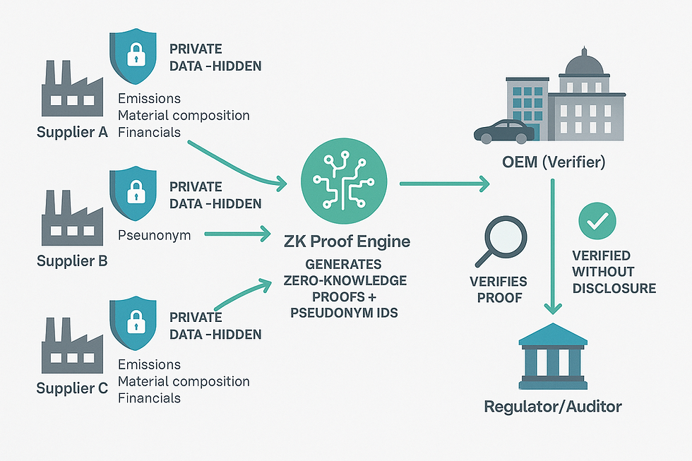 Privacy by Design: Zero-Knowledge Pseudonyms for Supplier Collaboration