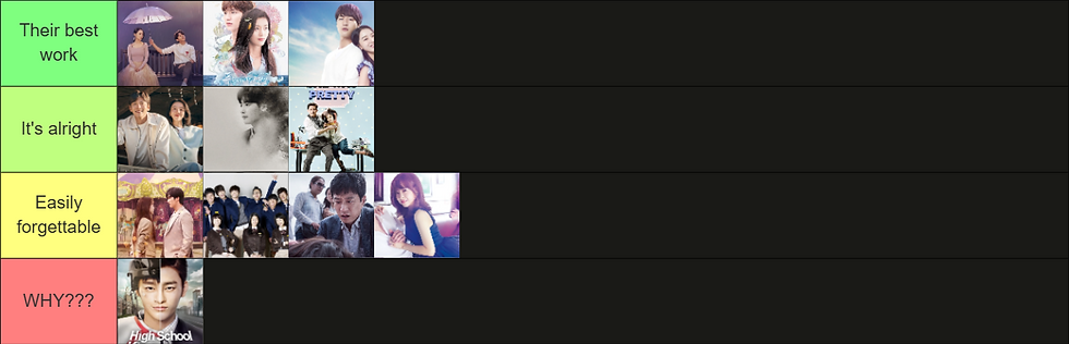 Their best work: Angel's Last Mission: Love, The Legend of the Blue Sea, Still 17. It's alright: Welcome to Samdal-ri, The Hymn of Death, She Was Pretty. Easily forgettable: See You In My 19th Life, School 2013, A Day, Oh My Ghost. WHY???: High School King of Savvy.