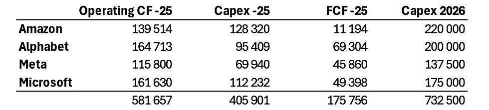 Förväntade investeringar (capex) för Amazon, Alphabet, Meta och Microsoft 2026.