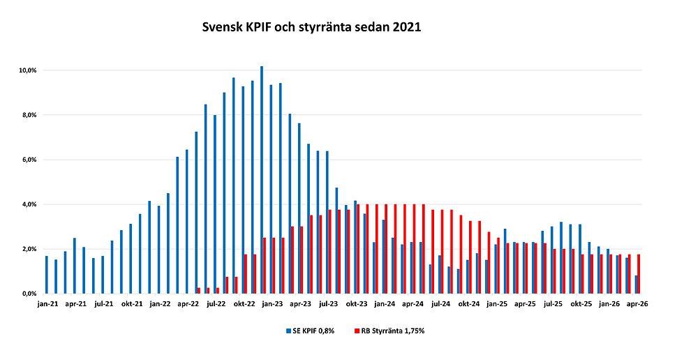 Svensk KPIF och Riksbankens styrränta sedan 2021