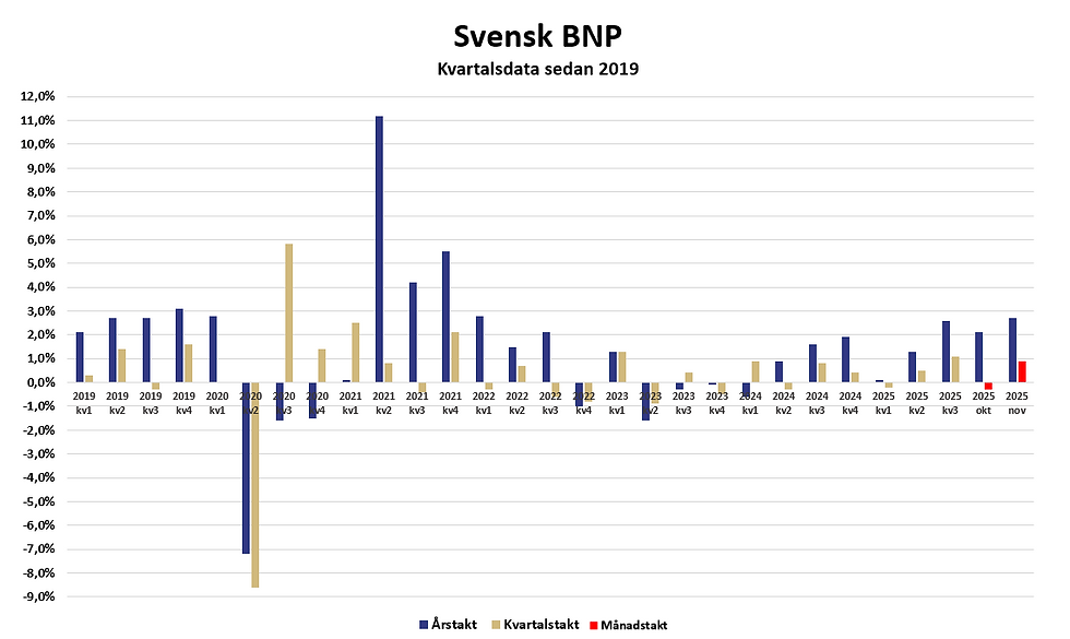 Utvecklingen i svensk BNP sedan 2019, mätt som års-, kvartals- och månadstakt