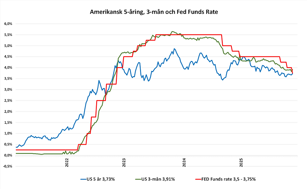 Utvecklingen för amerikansk 5-årsränta, 3-månadersränta och Fed funds rate sedan 2021.