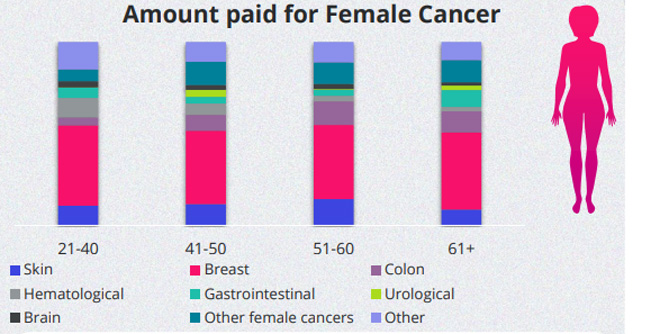 Claims for female cancer