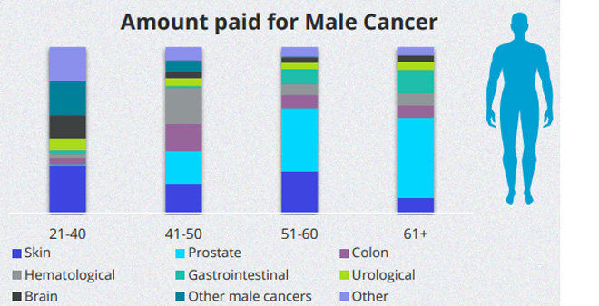 claims for male cancer
