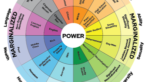 A visual representation of the Power Wheel, illustrating how various social identities and characteristics affect individuals' proximity to power, with sections highlighting margins of privilege and marginalization across different dimensions such as race, gender, socioeconomic status, and education.