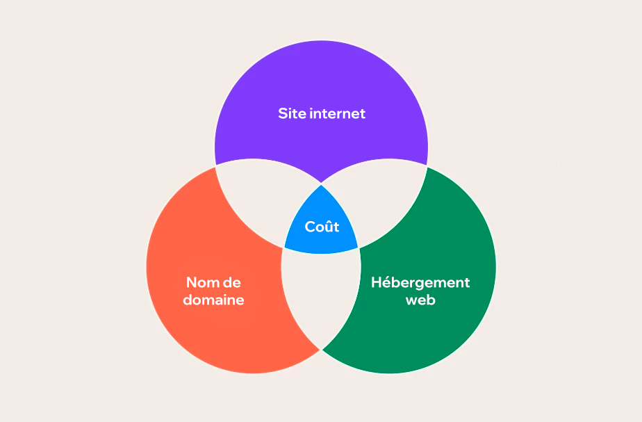 composition des couts d'un site internet