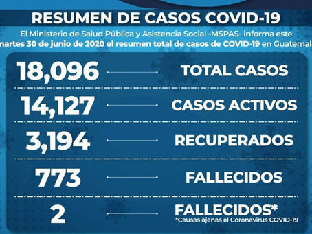 Guatemala casi alcanza los 19 mil casos positivos de Covid-19
