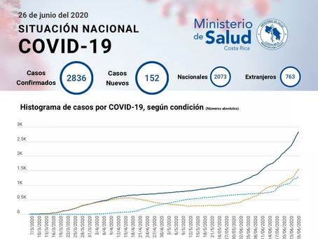 Costa Rica casi alcanza los tres mil casos positivos de #Covid-19