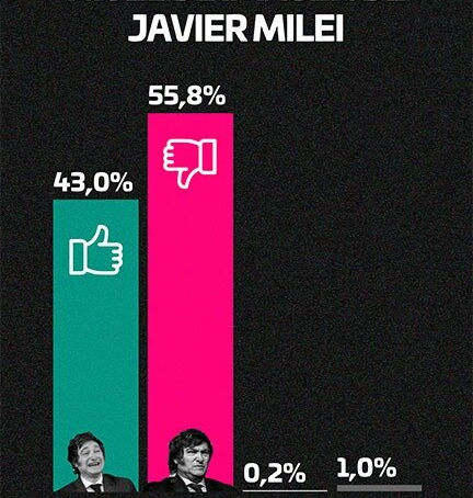 El presidente viajero empieza a volar cada vez más bajo