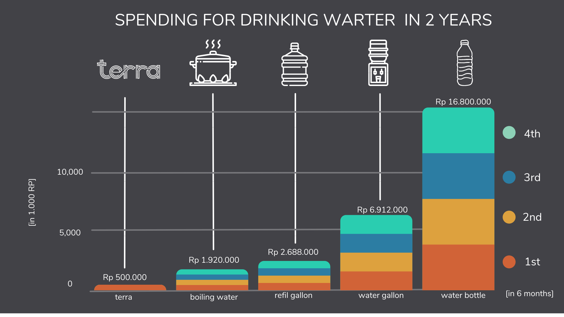 Pengeluaran selama 2 tahun untuk air minum