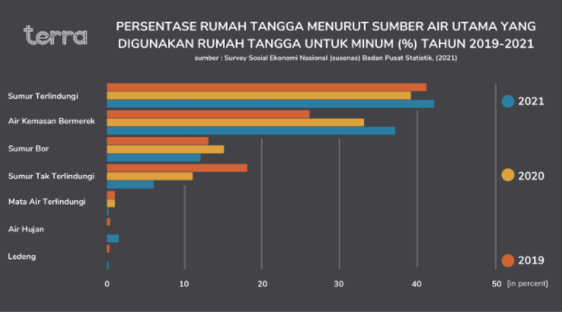 Persentase sumber air utama yang digunakan rumah tangga