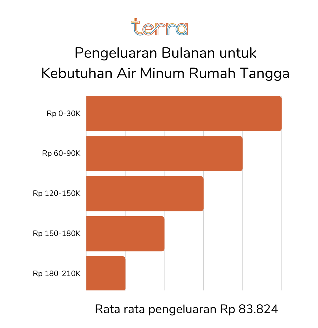 Pengeluaran Bulanan Kebutuhan Air Minum
